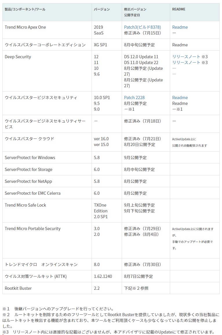 各製品の対策状況