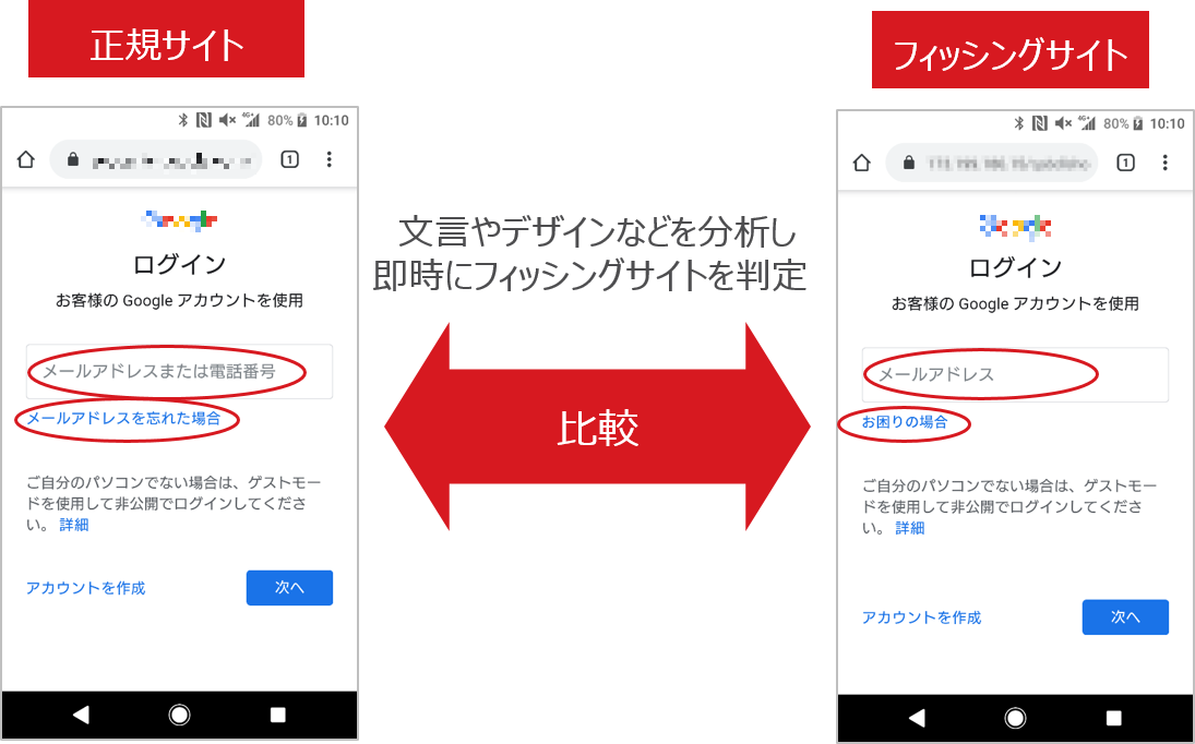 フィッシング詐欺で悪用されやすいWebサイトとよく似た文言やデザインを検出し、正規サイトとそれを照合して偽物をブロック