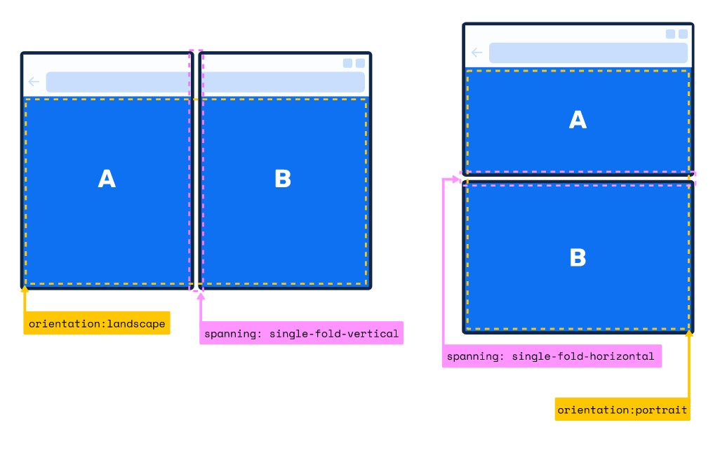“@media (spanning: ……)”というCSSを用いることで、デバイスの状態に応じたスタイルの分岐を記述