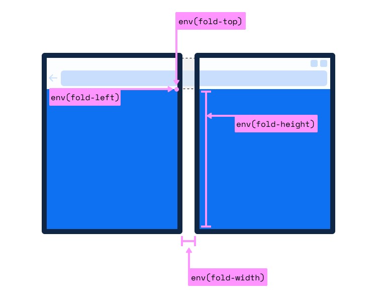 “env(fold-width)”などとして主要な座標を開発者が取得できるように