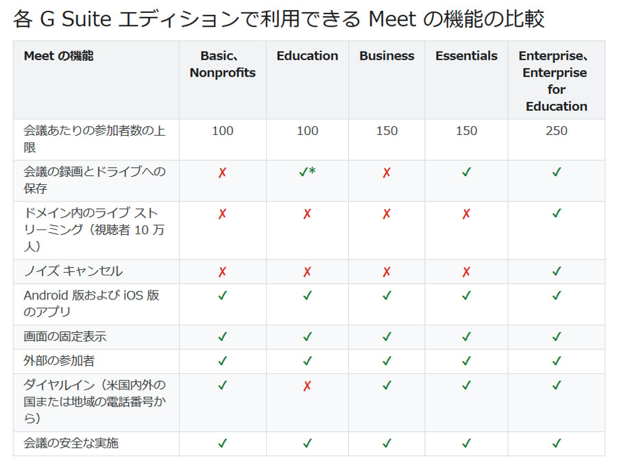 “G Suite”の各エディションで利用できる“Meet”の機能一覧