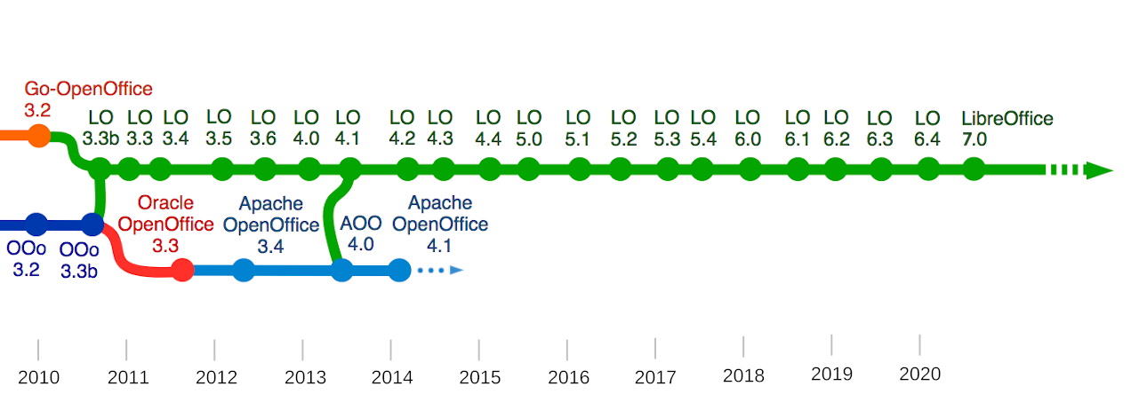 「OOo」と「Apache OpenOffice」、「LibreOffice」の関係