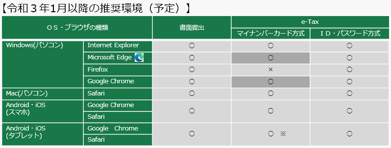 令和3年1月以降の推奨環境
