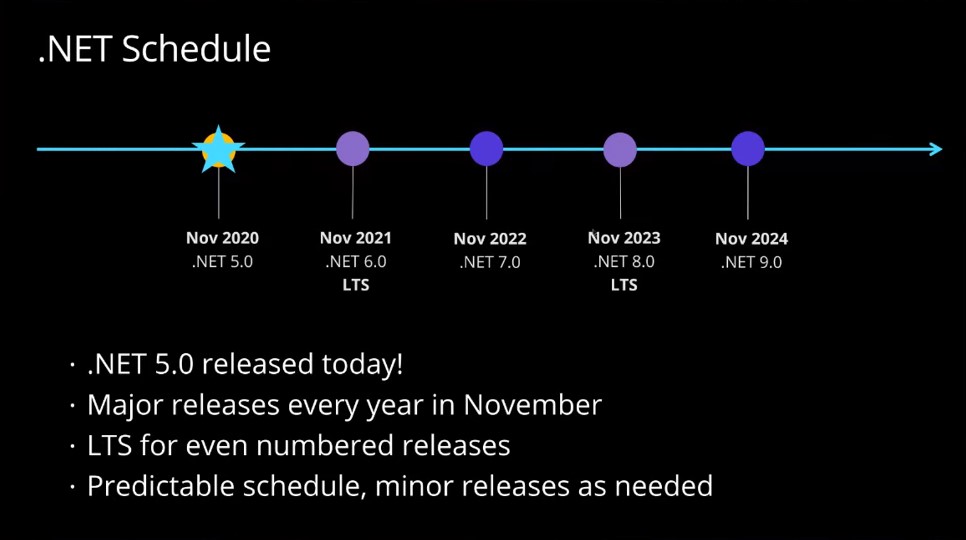 「.NET」のリリーススケジュール