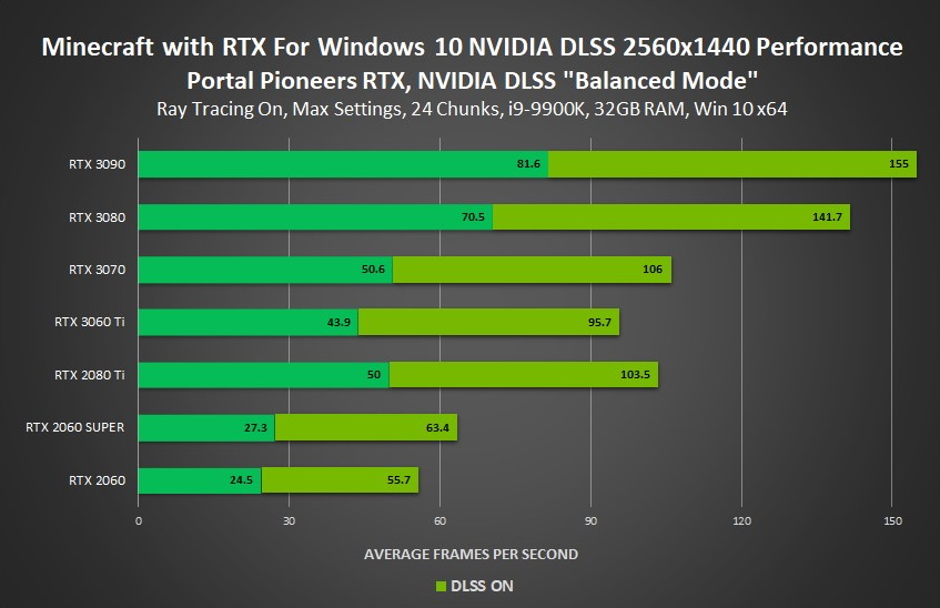 パフォーマンスに余裕が生まれる分をRTX設定の最大化や、ゲームのフレームレートを引き上げることに振り分けることができる