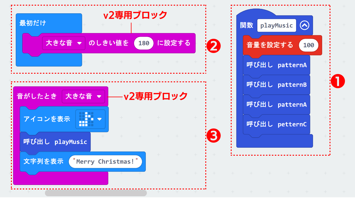 ❶メロディの関数をジングルベルの構成通りに呼び出す。音量を“100”に設定。❷【v2専用ブロック使用】［入力］－［その他］カテゴリーにある［“大きな音”のしきい値を*に設定する］ブロックで、しきい値を“180”に設定。❸【v2専用ブロック使用】［入力］カテゴリーにある［音がしたとき“大きな音”］ブロックを使う。アイコン表示、“playMusic”関数の呼び出し、文字列の表示を設定