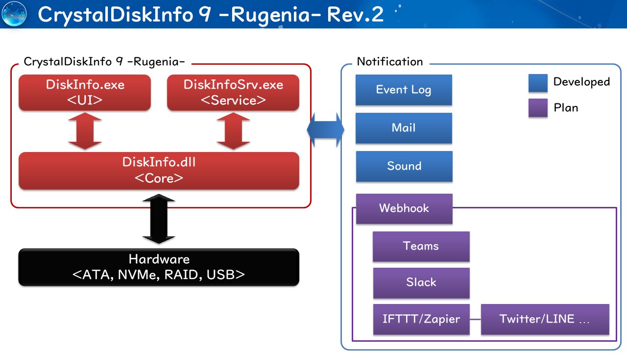 「CrystalDiskInfo 9」では全面的な刷新が計画中