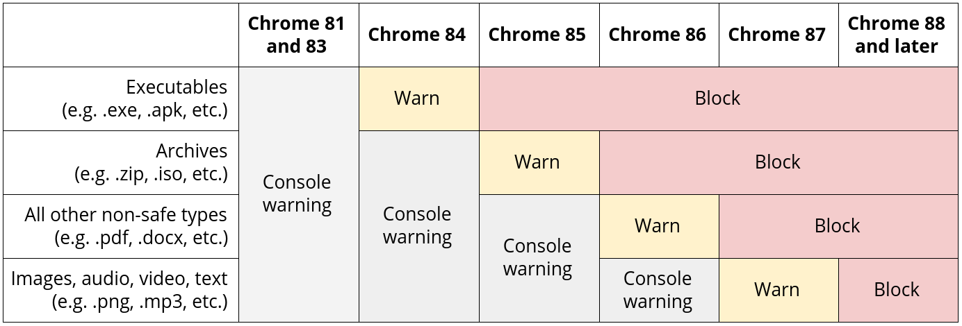 「Chrome 88」以降、HTTPSサイトからHTTPコンテンツをダウンロードすることはできない