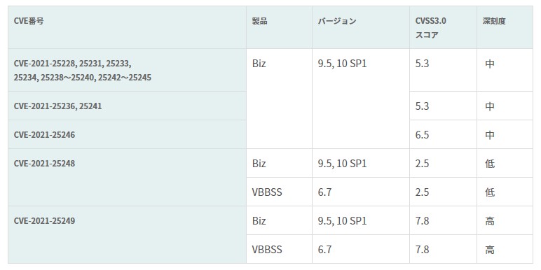 脆弱性の影響範囲