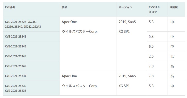 脆弱性の影響範囲