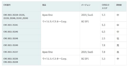 トレンドマイクロの法人向けセキュリティソフトに複数の脆弱性 - 窓の杜