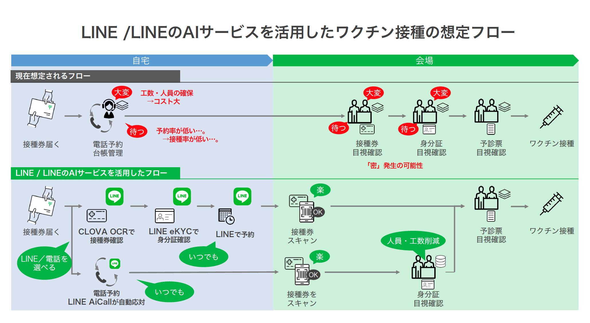 「LINE」のアプリとAI技術を活用したワクチン接種の想定フロー