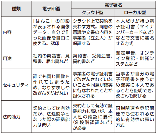 電子的な「はんこ」の種類