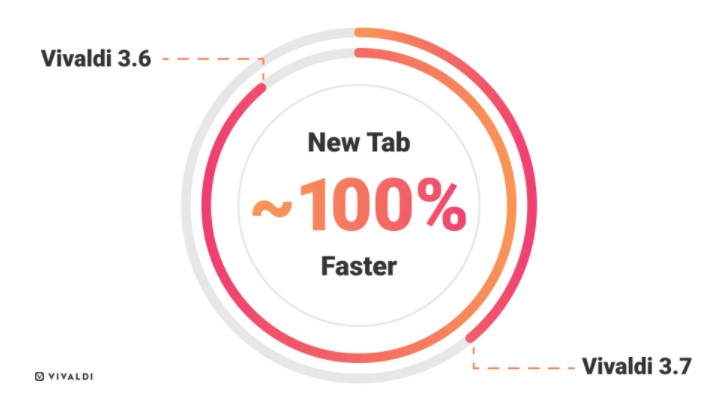 タブを開く速度は「Vivaldi 3.6」から2倍高速化