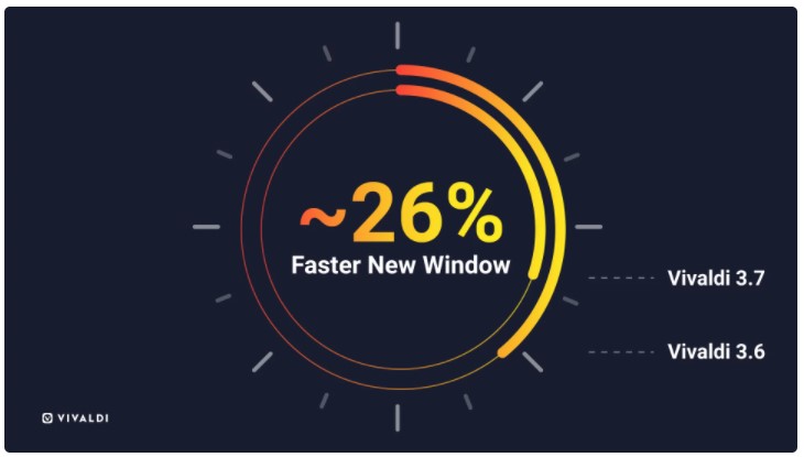 ウィンドウを開く速度は「Vivaldi 3.6」から26％改善