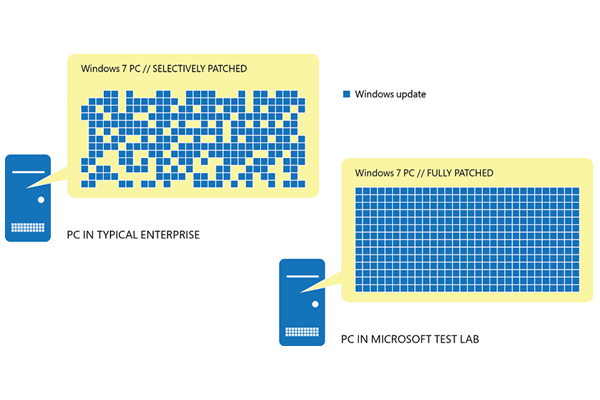 “セキュリティのみの更新プログラム”だけを適用すると、パッチが適用済みのモジュールと未適用のモジュールが混在する“つぎはぎ”状態が発生する