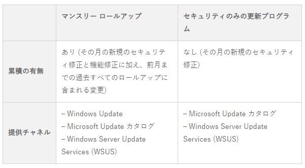 “マンスリー ロールアップ”と“セキュリティのみの更新プログラム”の違い