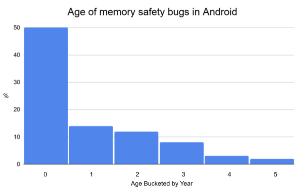 Androidで発見されたメモリ安全性バグの“年齢”。半数は1年未満に追加・修正された部分が占める
