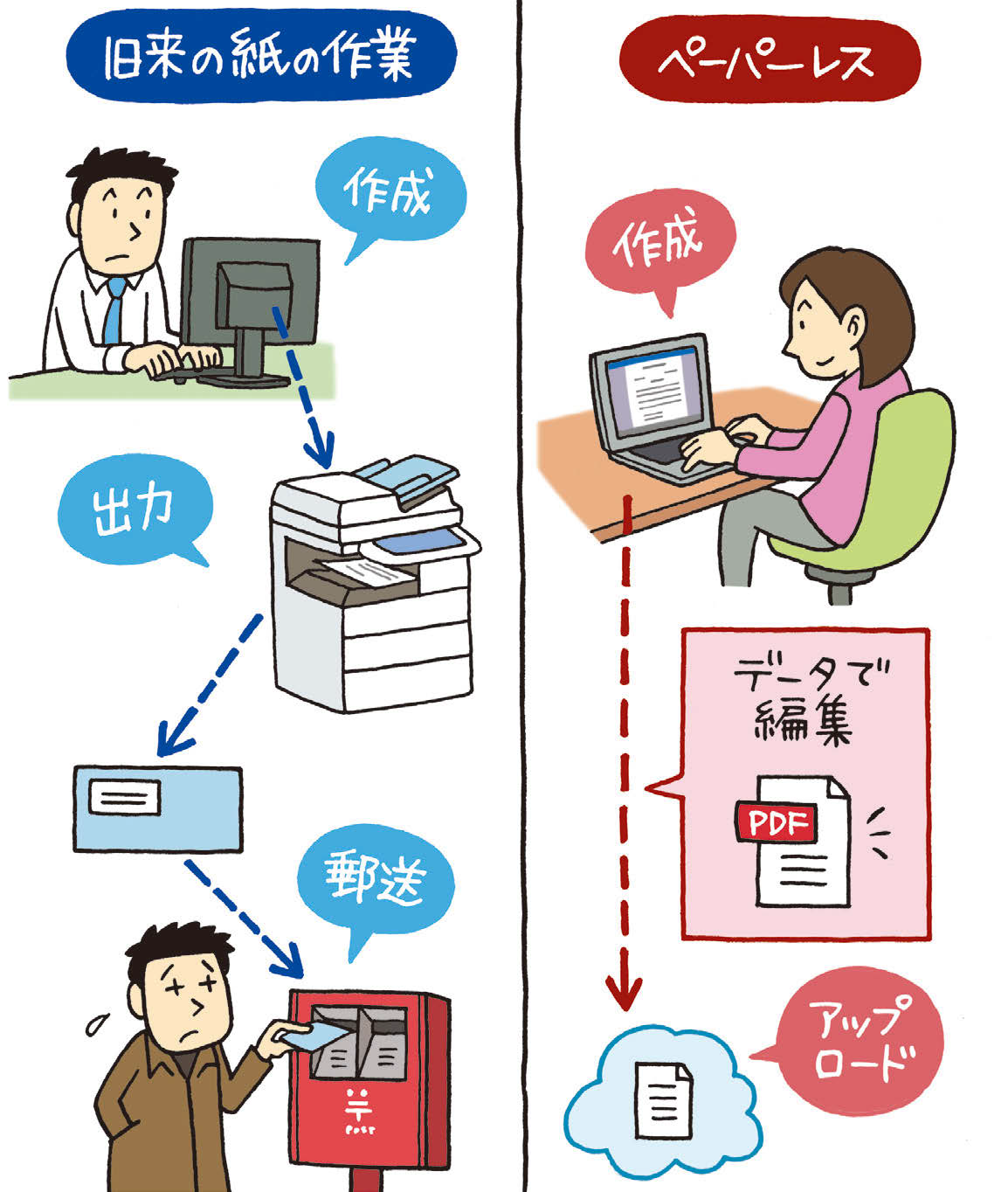 これまで紙で送っていた書類をPDFにする