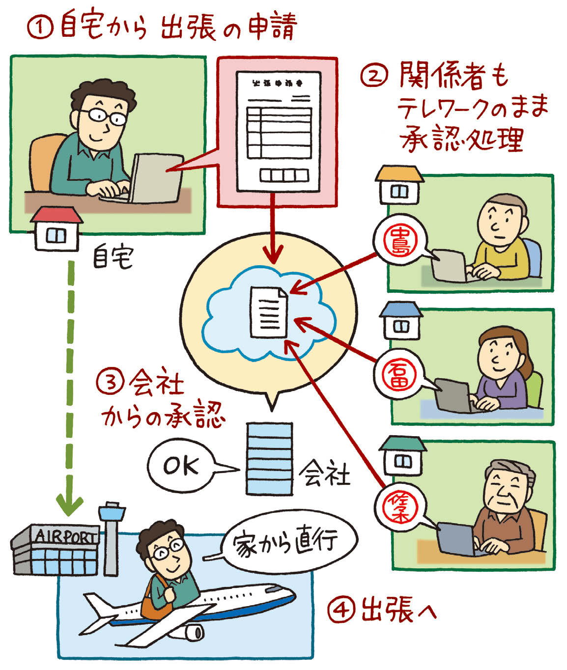 電子印鑑なら、どこにいても押印ができる