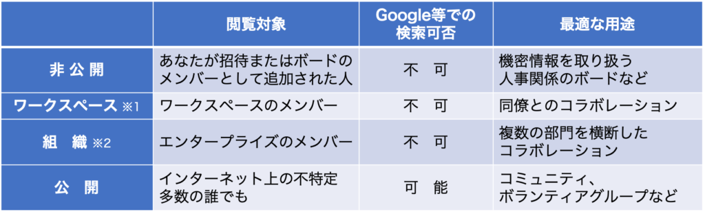 執筆時現在、「Trello」ボードの公開範囲は4つ（無償利用の場合は3つ）