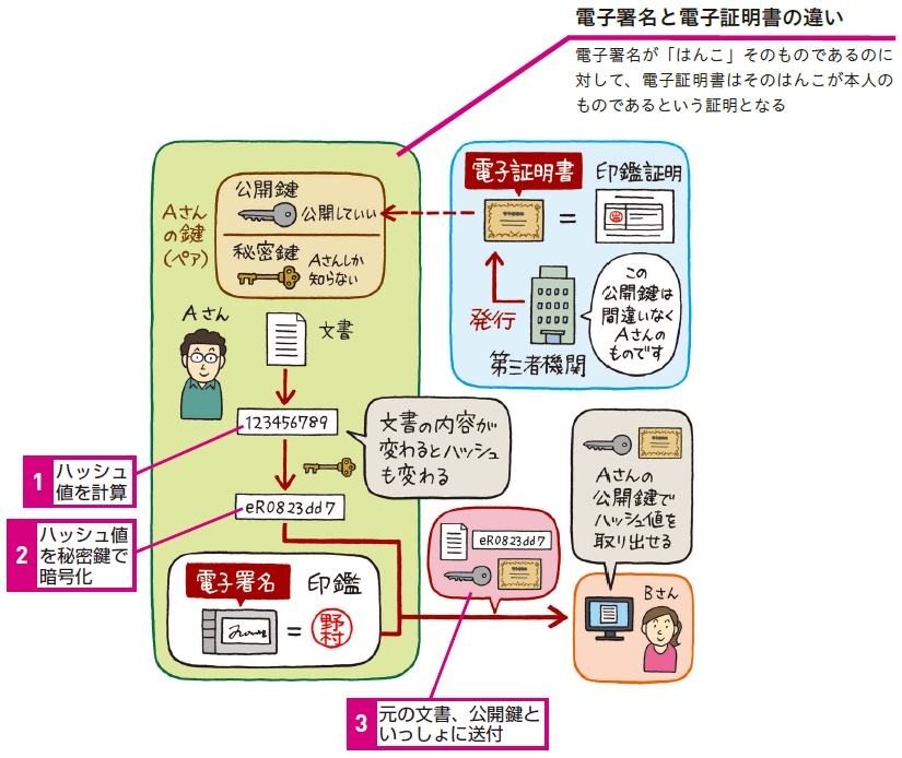 電子署名と電子証明書の関係