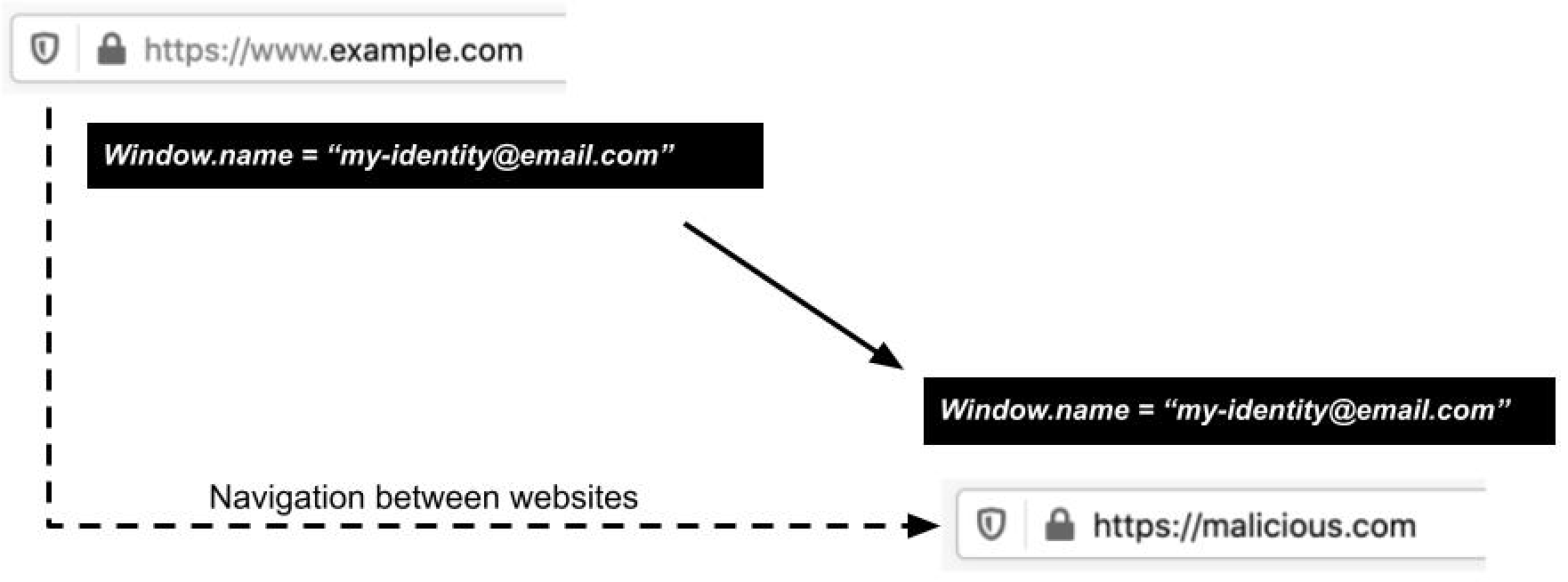 “window.name”プロパティを介したプライバシー侵害