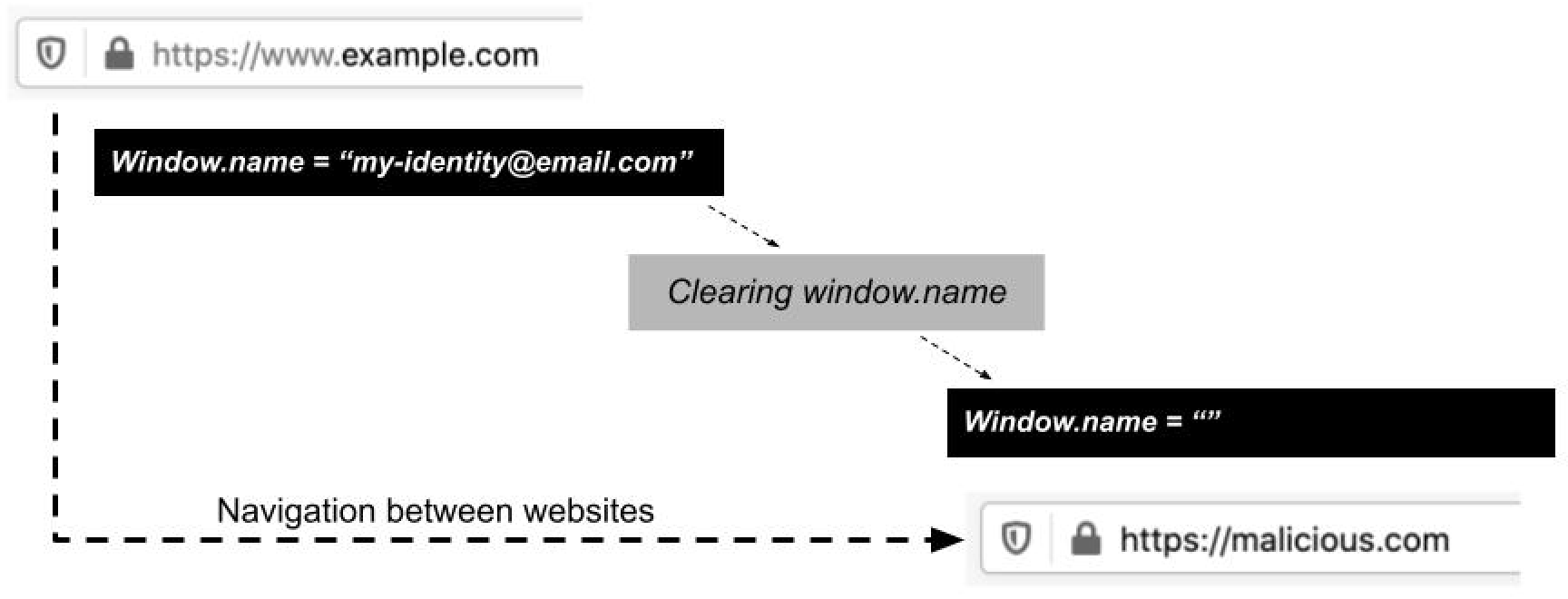 クロスオリジンナビゲーションの際に“window.name”プロパティをクリア