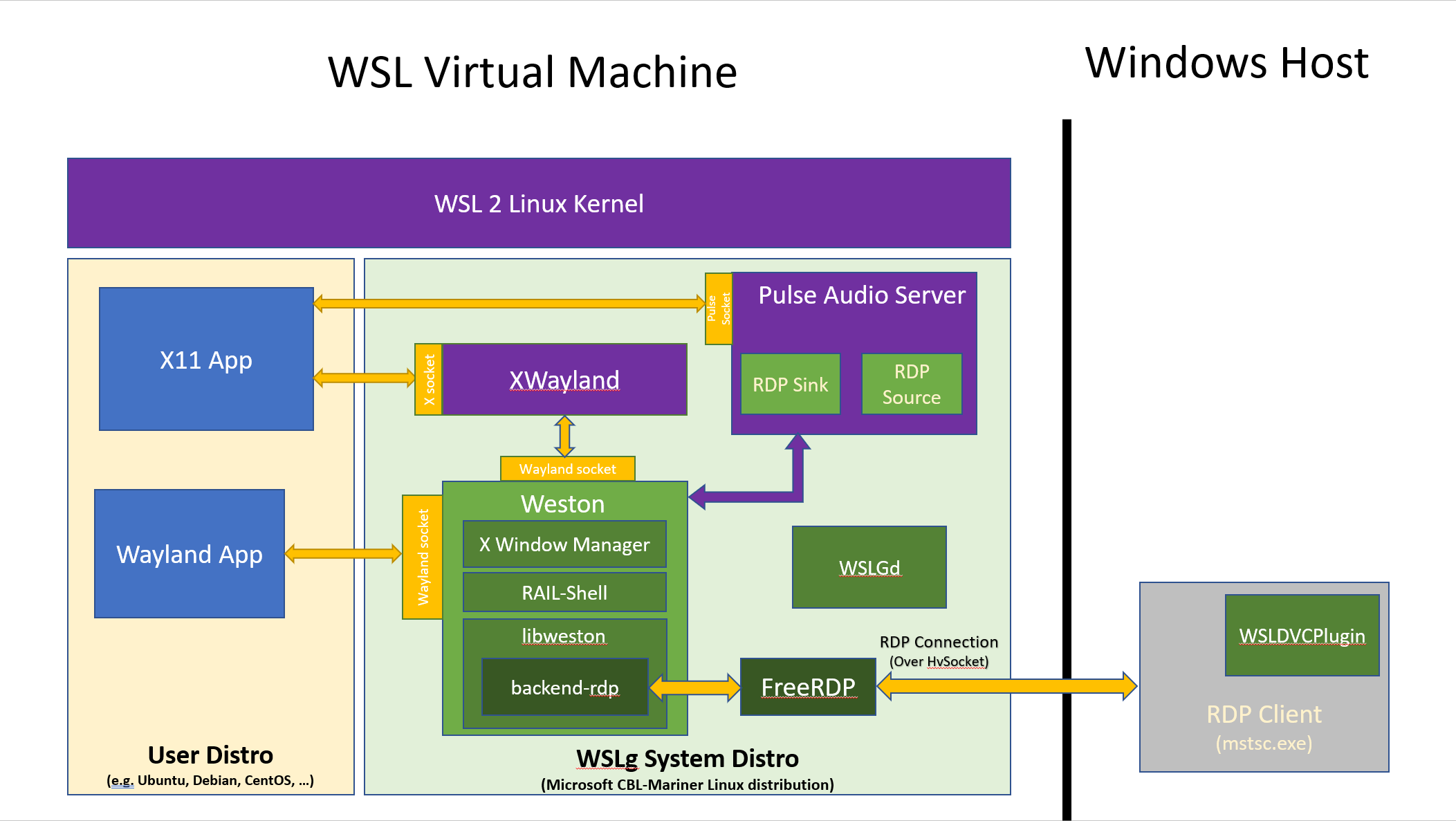 「WSL 2」でGUI Linuxアプリを実行する仕組みのアーキテクチャー。ユーザーディストロとWindowsの媒介は、「WSLg」システムディストロがシームレスに行う