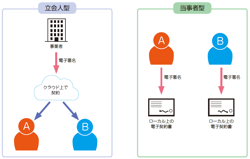 立会人型と当事者型の電子署名の違い