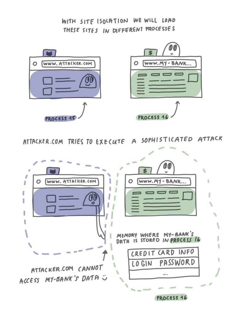 Webサイトを独立したプロセスで読み込み、互いに隔離。どれかが攻撃を受けても他に影響が及ばないようにする