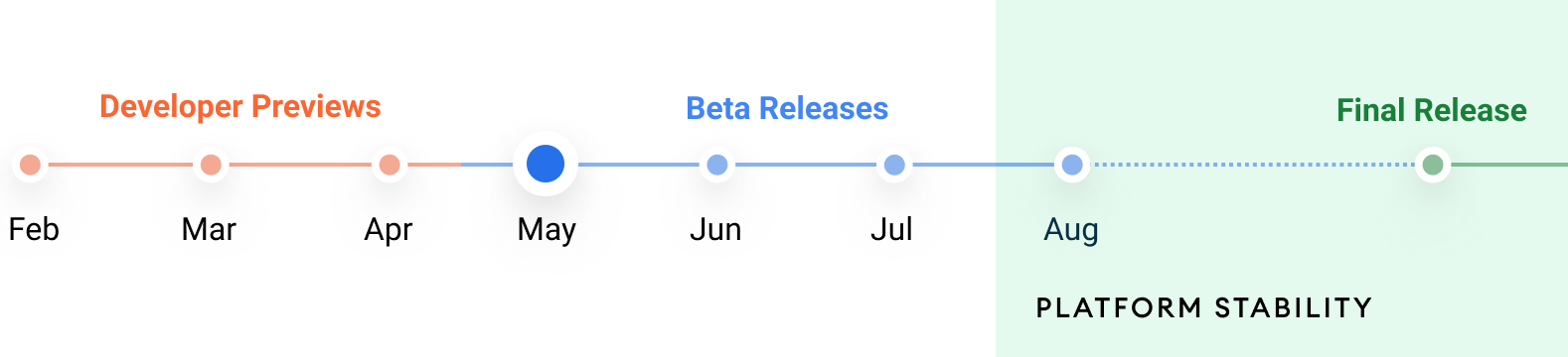 「Android 12」のリリーススケジュール。8月に機能が確定されたのち、安定性向上のテストが行われ、製品版としてリリースされる