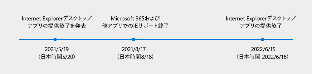 「IE 11」のサポート終了スケジュール