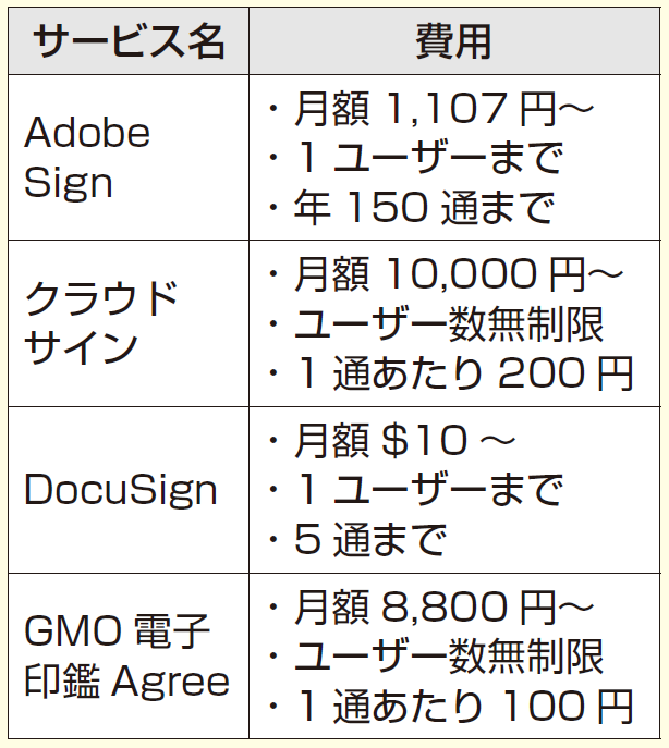 電子署名サービスと費用