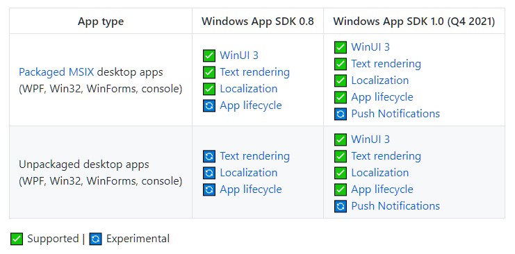 「Windows App SDK」のロードマップ