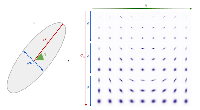ガウスブラーモデルとブラーカーネルの例