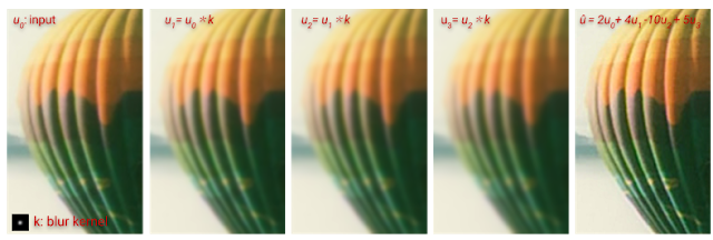 推定されたブラーを複数回再適用し、加算・減算することでデブラー画像