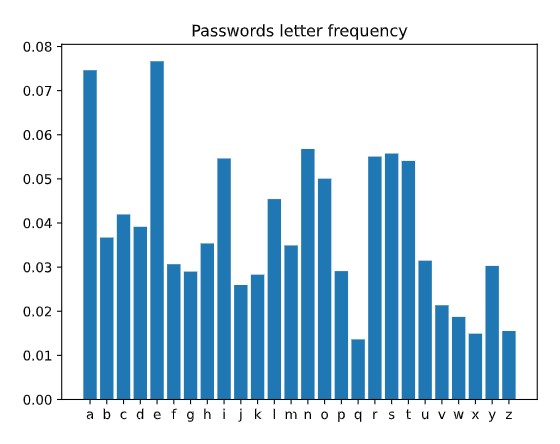 「KPM」で出現する文字の頻度（低いほど出現しやすい）