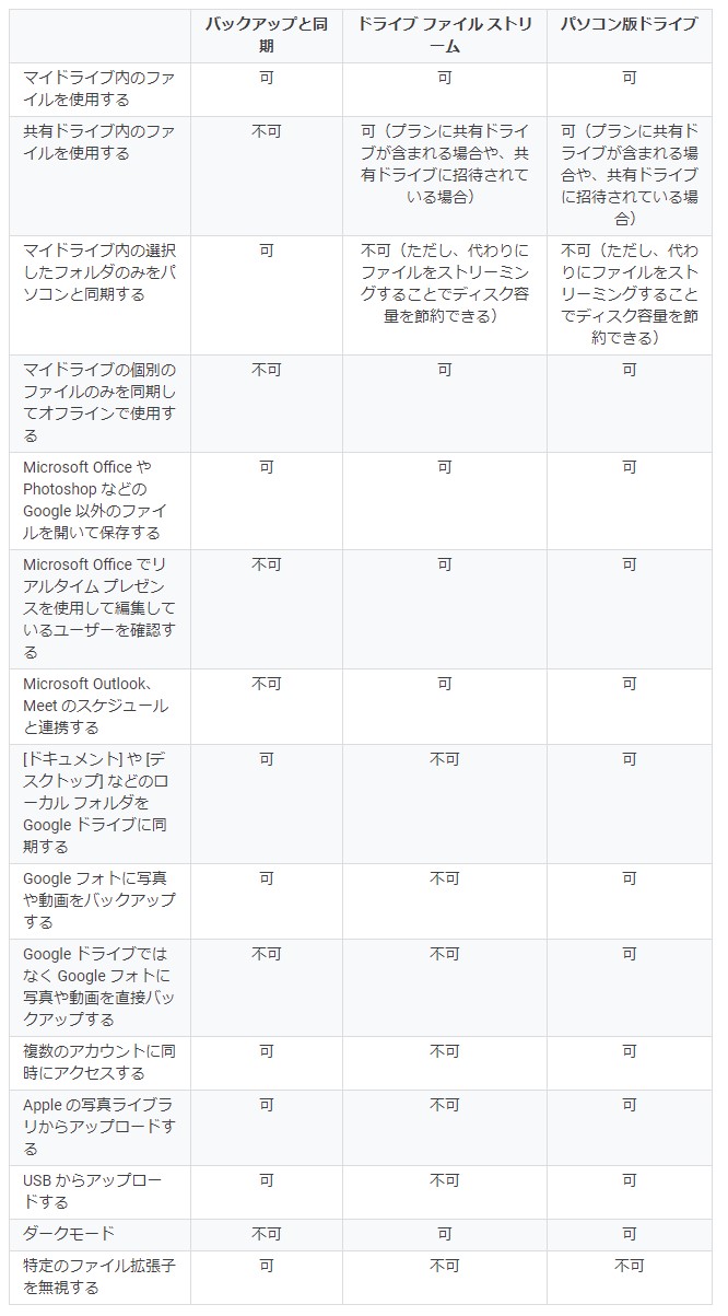 3つのアプリの機能比較