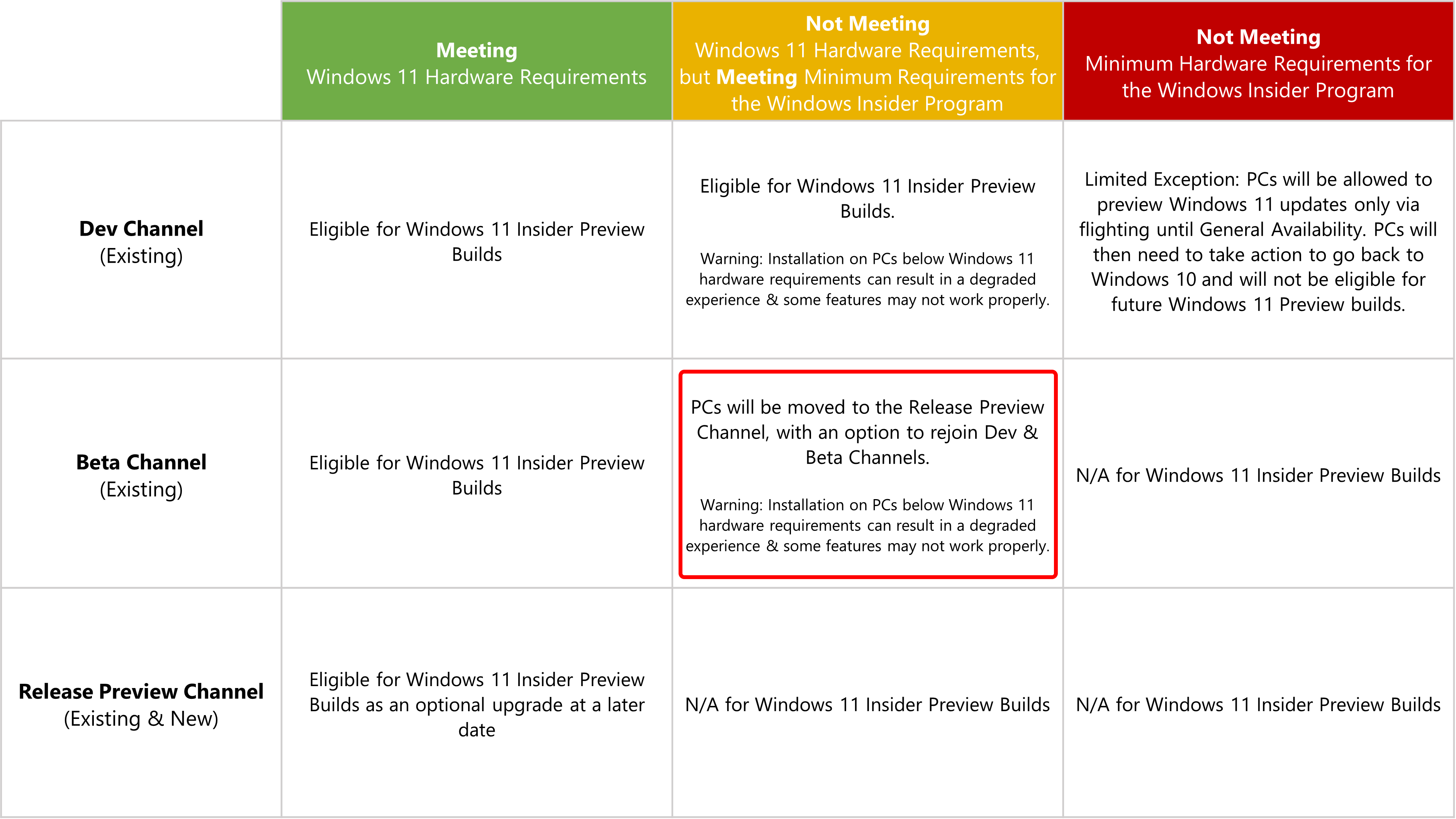 Windows 11のハードウェア要件を満たしていないためにBetaチャネルからRelease Previewチャネルに移されたテスター
