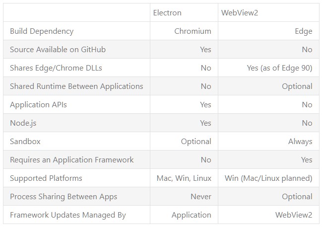 「Electron」と「WebView2」の違い