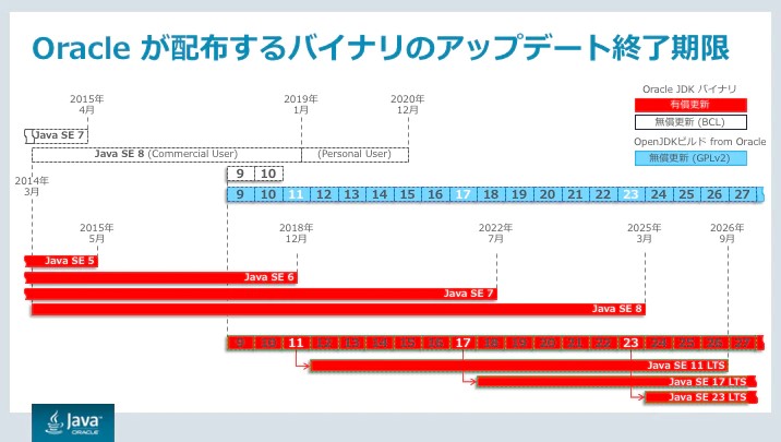 「Java 17」は3年前にリリースされた「Java 11」に続く長期サポートリリース（LTS）