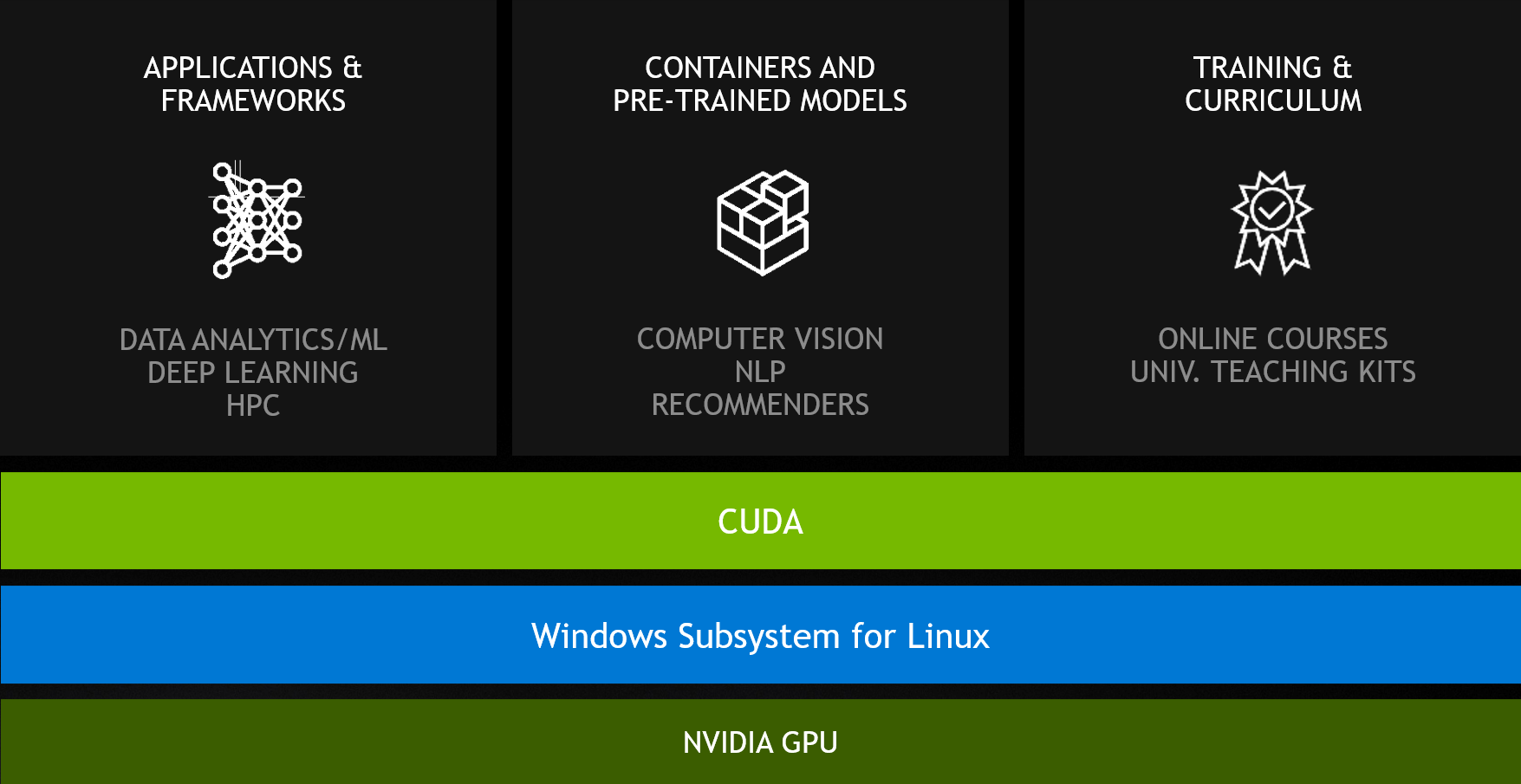Linux向けのAIツールチェーンをWindowsで利用できるようにする「CUDA on WSL」