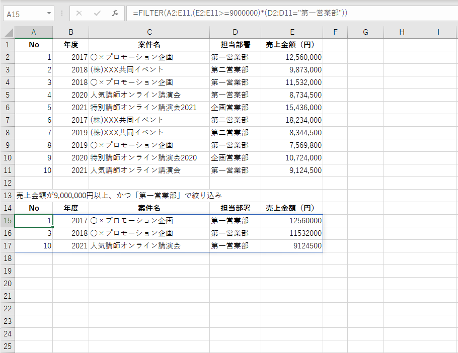 「売上金額が9,000,000円以上、かつ担当部署が第一営業部」のAND条件を指定する。セルA15に「=FILTER(A2:E11,(E2:E11>=9000000)*(D2:D11="第一営業部"))」と入力した。「*」で条件をつなげるとAND条件となる