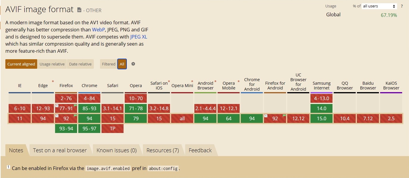 AVIF形式のサポート状況（「https://caniuse.com/avif」より）