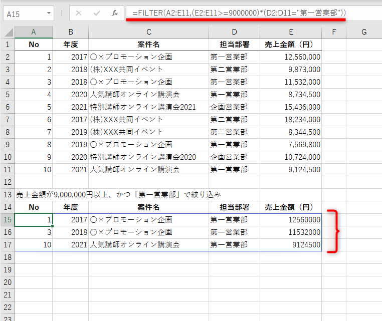 「売上金額が9,000,000円以上、かつ担当部署が第一営業部」のAND条件を指定する。セルA15に「=FILTER(A2:E11,(E2:E11>=9000000)*(D2:D11="第一営業部"))」と入力した。「*」で条件をつなげるとAND条件となる