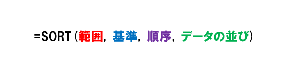 SORT関数の構文。対象のセル範囲を［範囲］に指定する。［基準］には、基準にする列、または行のインデックス番号（先頭は1）を指定する。［順序］は並べ替え順を、1：昇順、-1：降順で指定。［データの並び］は元データの方向により、TRUE：行方向（右方向）、FALSE：列方向（下方向）で指定する。省略した場合はFALSEとなる