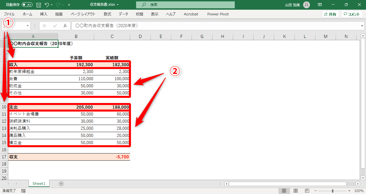 収入や支出などの大項目（①）と、それらの内訳である項目（収入の「前年度繰越金」「会費」や支出の「イベント会場費」「講師講演料」）（②）の行頭の位置が同じになっているため、見づらいですよね
