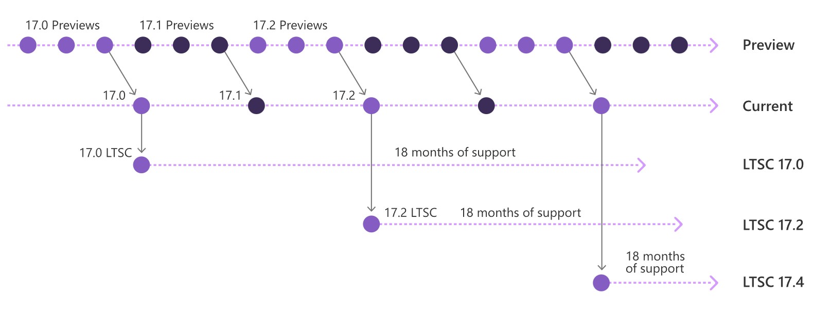 「Visual Studio 2022」のリリースリズム。PreviewとCurrentの2チャネルからなり、Currentの偶数バージョンが長期サービスリリースチャネル（LTSC）として18カ月サポートされる