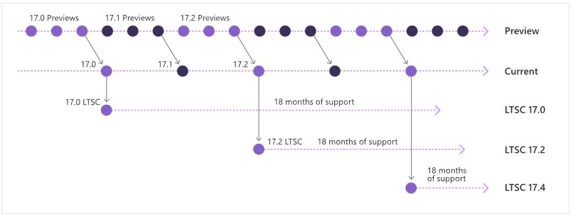 今後は「Preview」、「Current」、「LTSC」というリズムでリリースされる